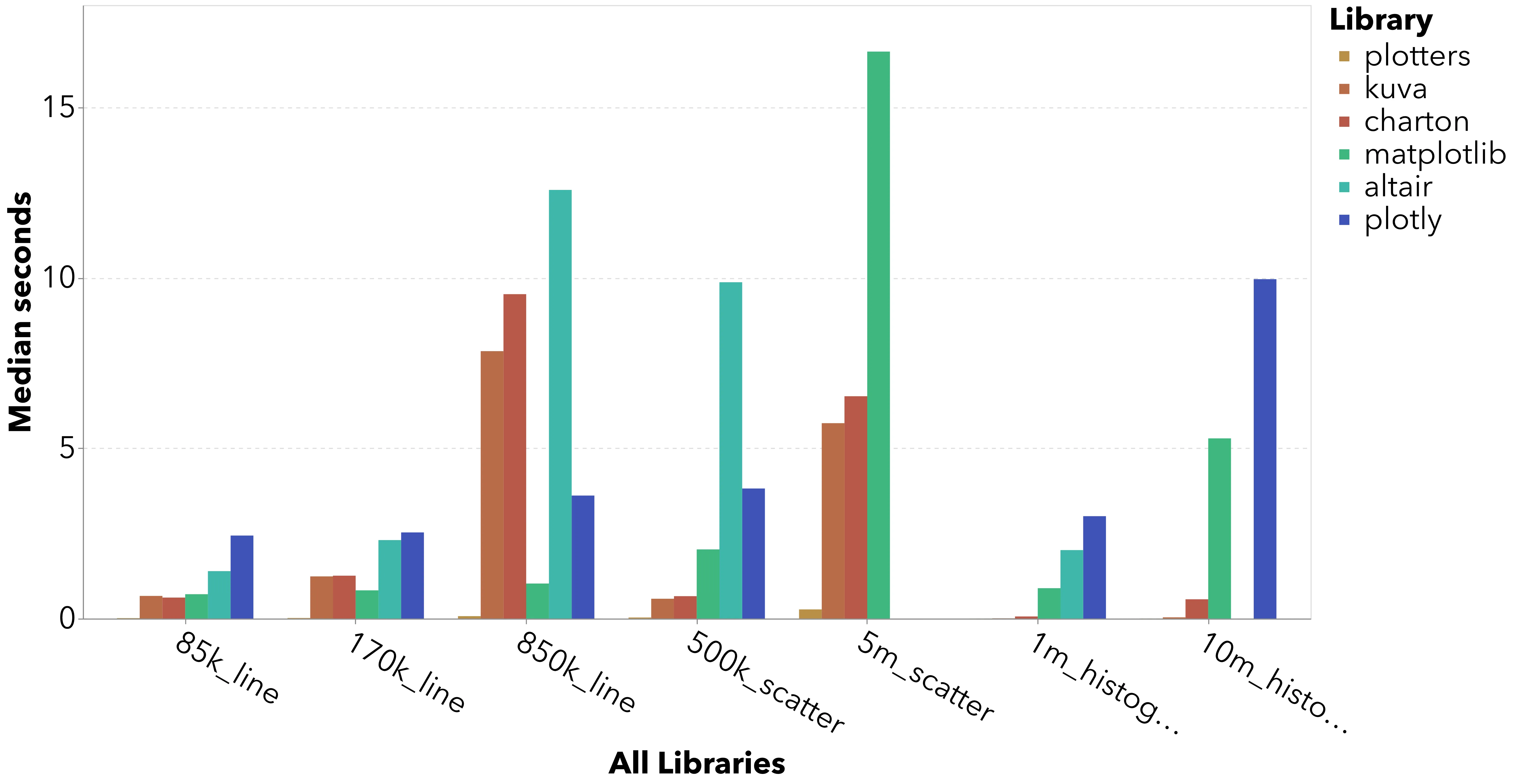 Bar chart of the results of the main benchmarks
