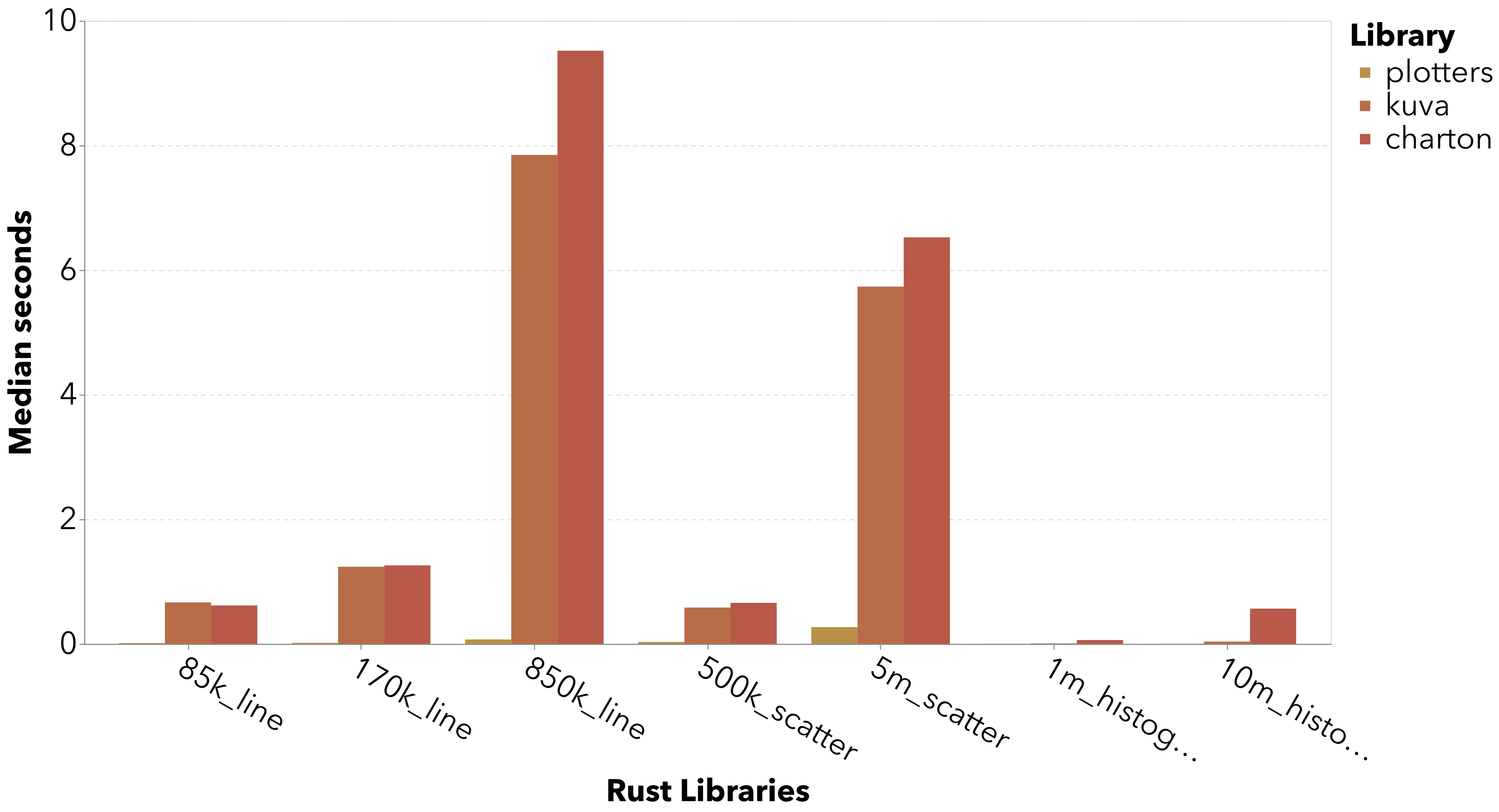 Bar chart of just the rust benchmarks