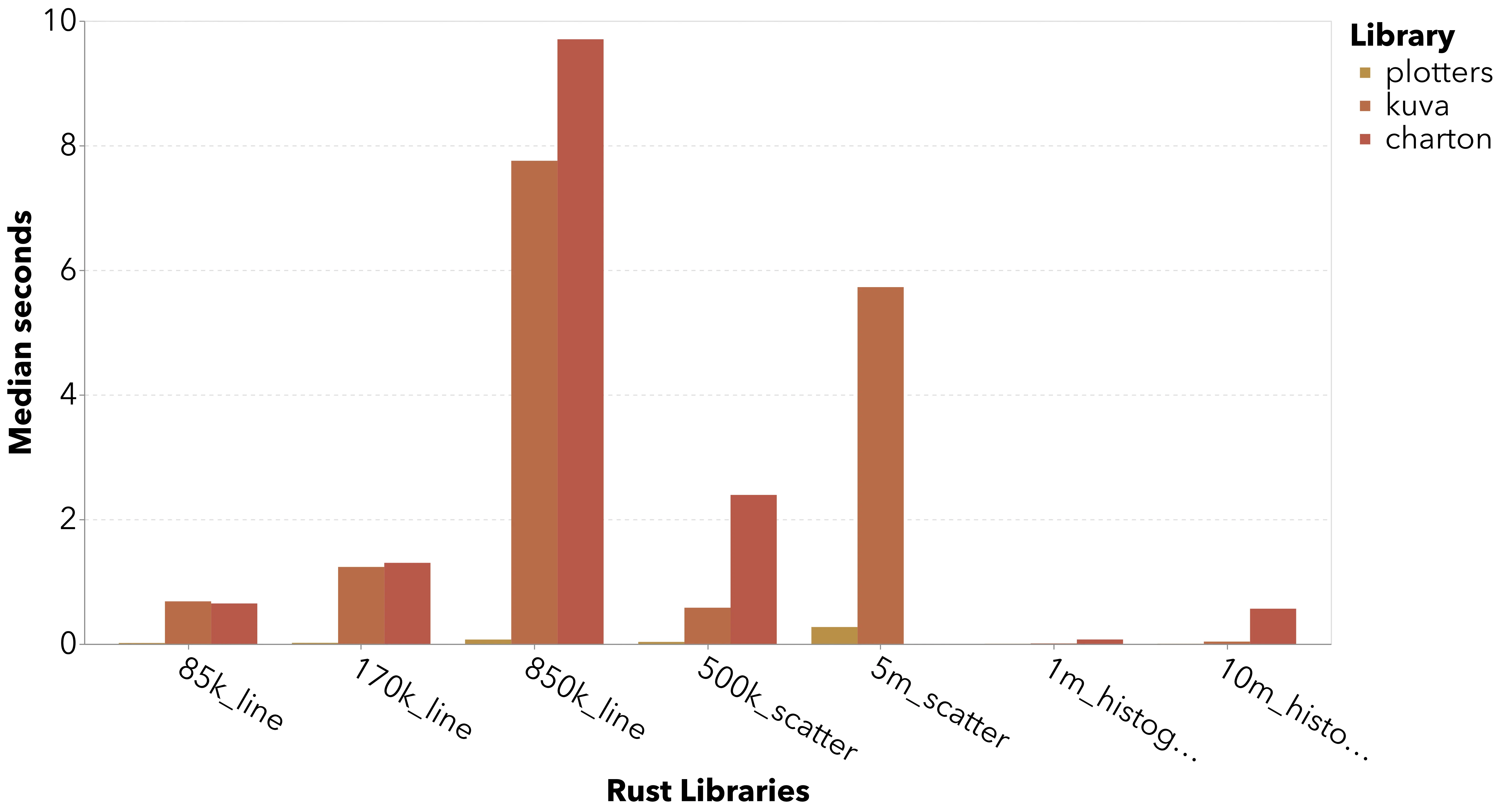 Bar chart of just the rust benchmarks