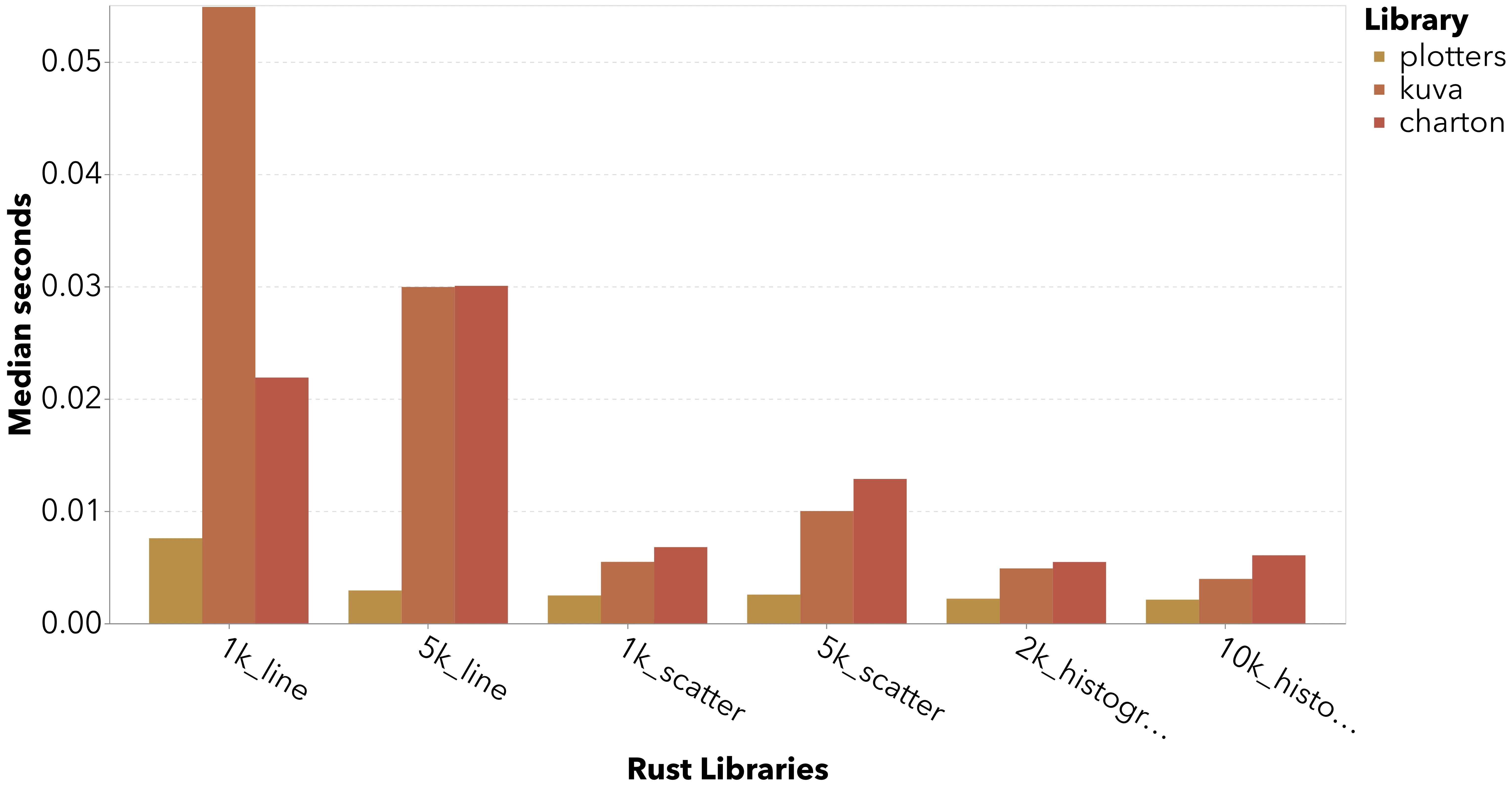 Bar chart of just the rust benchmarks