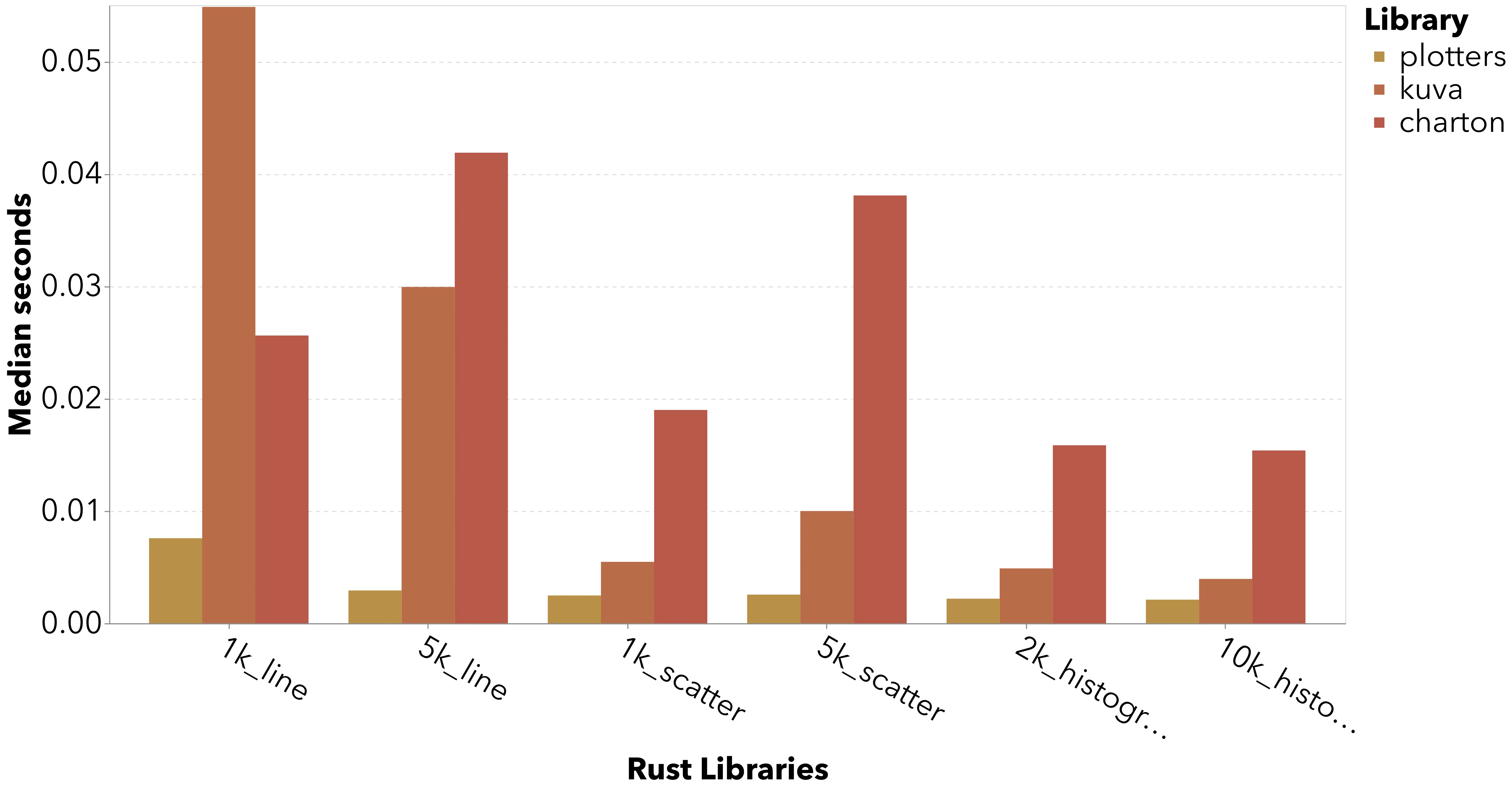 Bar chart of just the rust benchmarks