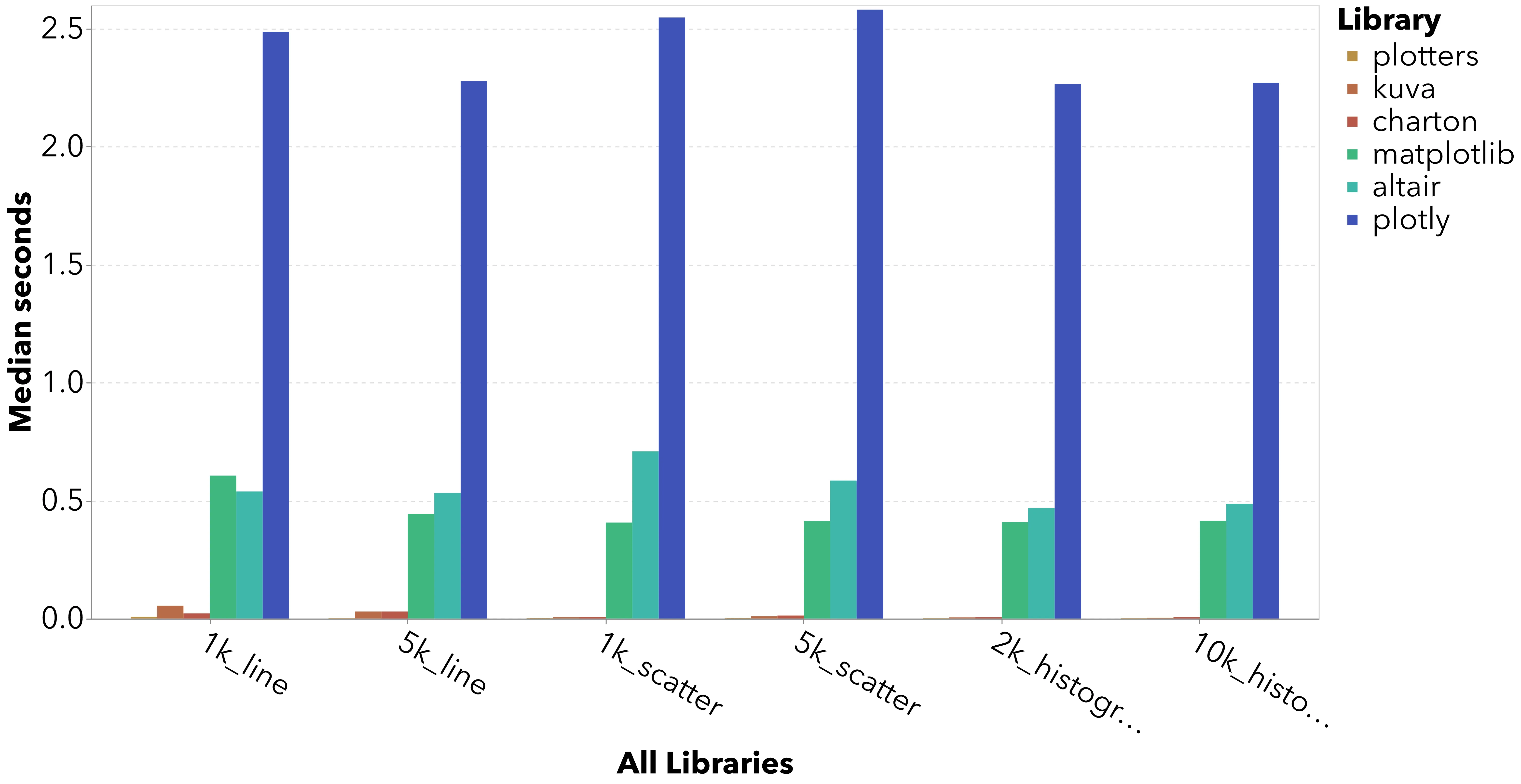 Bar chart of smaller datasets.