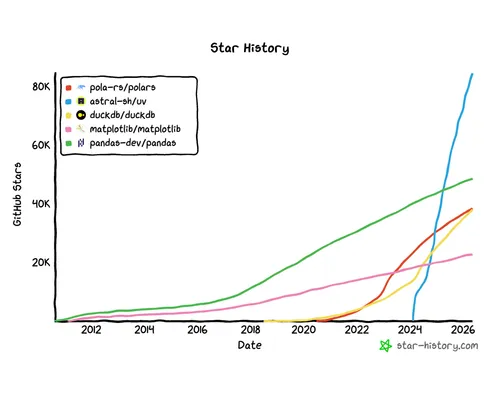 Plot of star history for popular DS libraries.